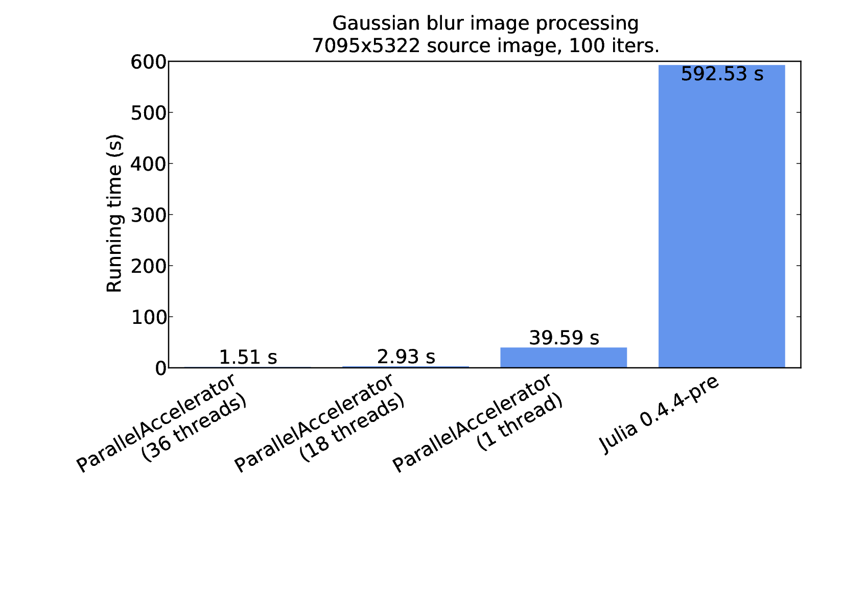 Benchmark results for plain Julia and ParallelAccelerator implementations of Gaussian blur