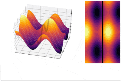 Visualization of waves in 3D, as a heatmap, and on the x y axis